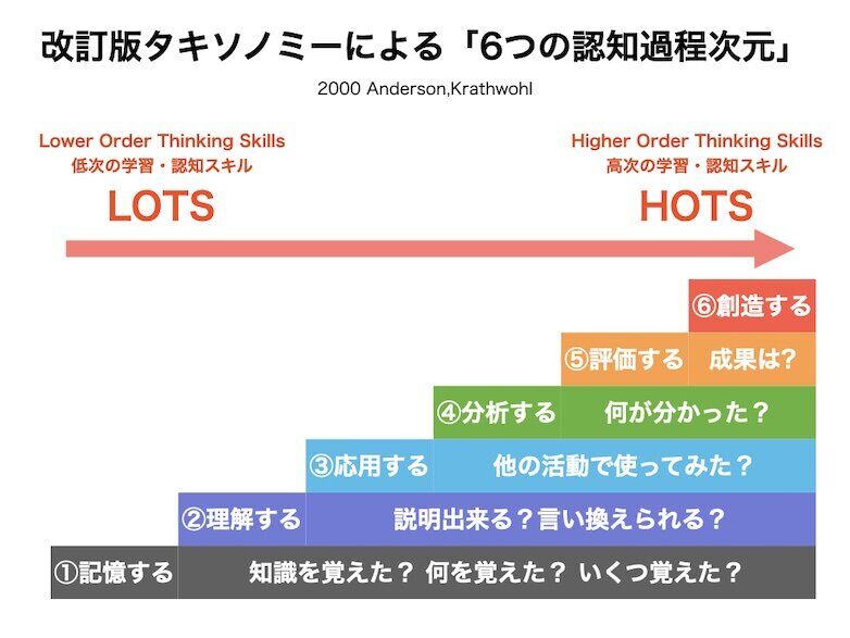 Educational diagram of Bloom's taxonomy in Japanese.