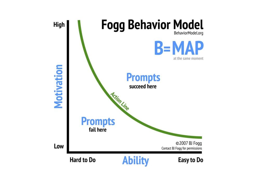 Fogg Behavior Model graph with motivation versus ability axes.